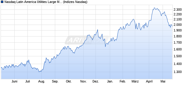 Nasdaq Latin America Utilities Large Mid Cap TR Ind. Chart