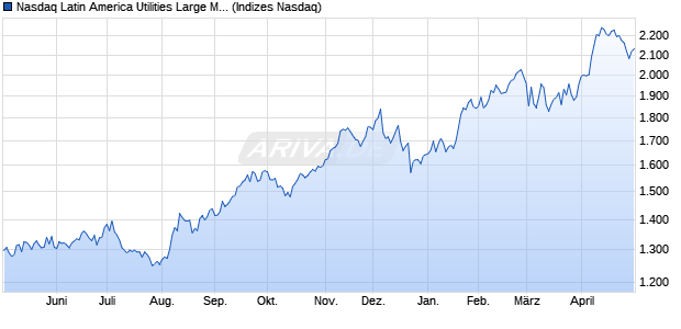 Nasdaq Latin America Utilities Large Mid Cap NTR In. Chart