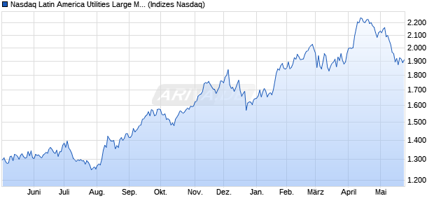 Nasdaq Latin America Utilities Large Mid Cap NTR In. Chart