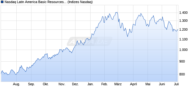 Nasdaq Latin America Basic Resources Large Mid C. Chart