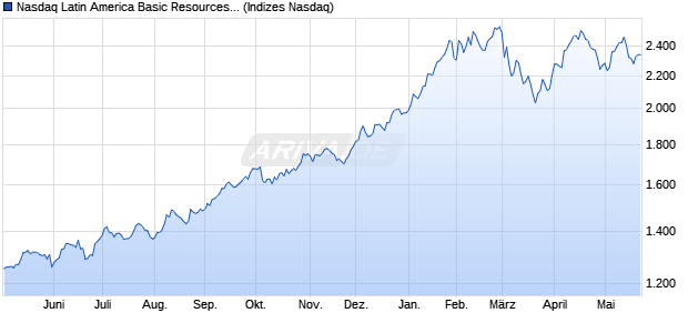 Nasdaq Latin America Basic Resources Large Mid C. Chart