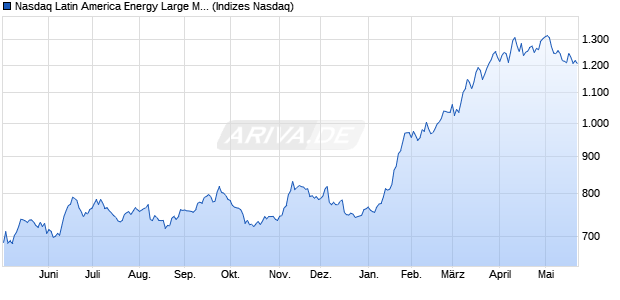 Nasdaq Latin America Energy Large Mid Cap Index [I. Chart
