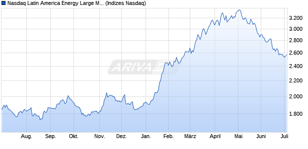 Nasdaq Latin America Energy Large Mid Cap TR Inde. Chart