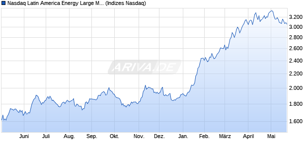 Nasdaq Latin America Energy Large Mid Cap NTR In. Chart