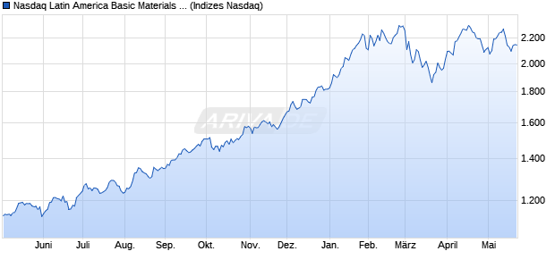 Nasdaq Latin America Basic Materials Large Mid Cap. Chart
