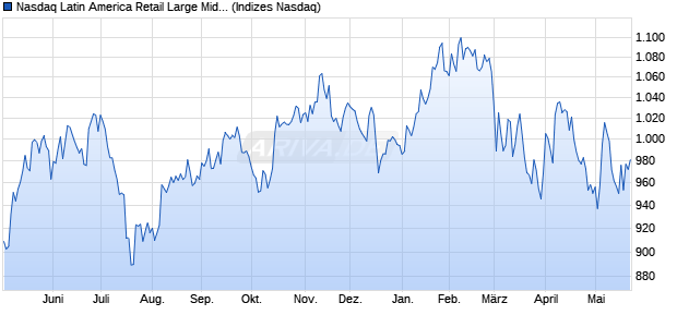 Nasdaq Latin America Retail Large Mid Cap Index [In. Chart