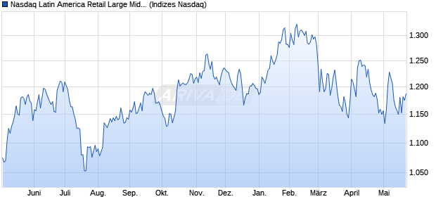 Nasdaq Latin America Retail Large Mid Cap TR Index. Chart
