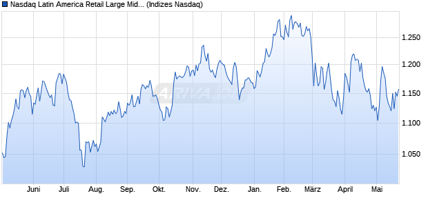 Nasdaq Latin America Retail Large Mid Cap NTR Ind. Chart