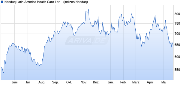 Nasdaq Latin America Health Care Large Mid Cap N. Chart