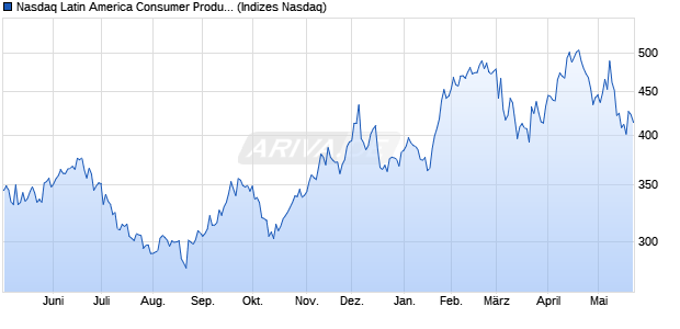 Nasdaq Latin America Consumer Products and Servi. Chart