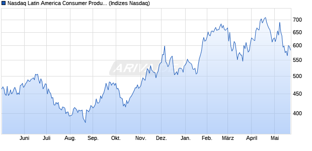Nasdaq Latin America Consumer Products and Servi. Chart