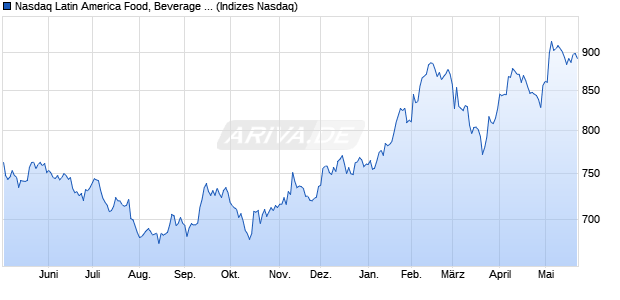 Nasdaq Latin America Food, Beverage and Tobacco . Chart