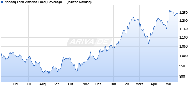 Nasdaq Latin America Food, Beverage and Tobacco . Chart