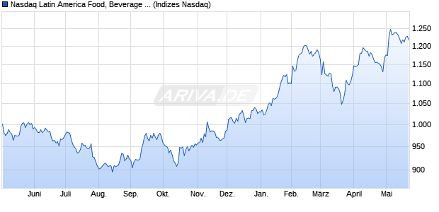 Nasdaq Latin America Food, Beverage and Tobacco . Chart