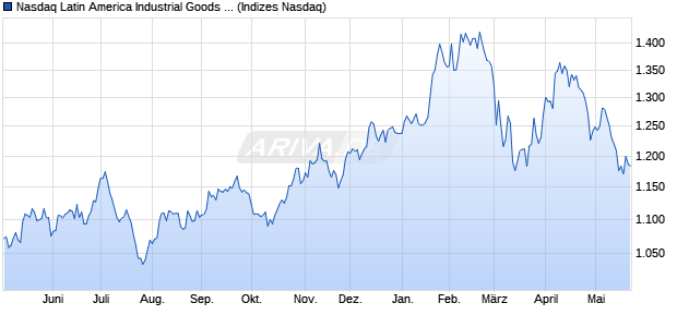 Nasdaq Latin America Industrial Goods and Services. Chart