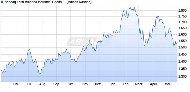 Nasdaq Latin America Industrial Goods and Services. Chart