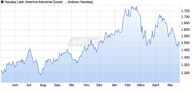 Nasdaq Latin America Industrial Goods and Services. Chart