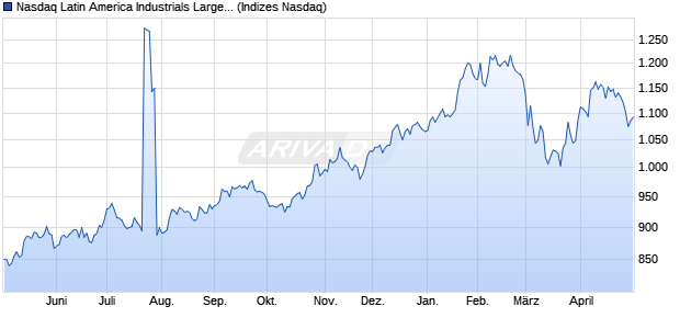 Nasdaq Latin America Industrials Large Mid Cap Ind. Chart