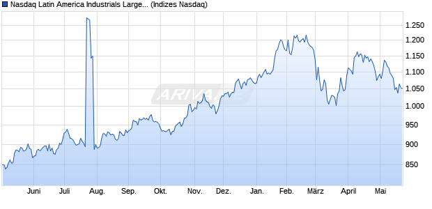 Nasdaq Latin America Industrials Large Mid Cap Ind. Chart