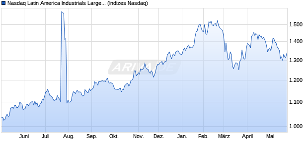 Nasdaq Latin America Industrials Large Mid Cap TR I. Chart