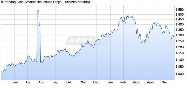 Nasdaq Latin America Industrials Large Mid Cap NT. Chart