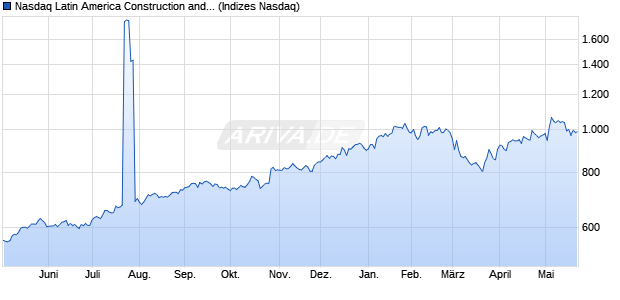 Nasdaq Latin America Construction and Materials La. Chart