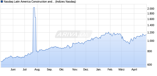 Nasdaq Latin America Construction and Materials La. Chart
