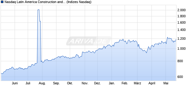 Nasdaq Latin America Construction and Materials La. Chart