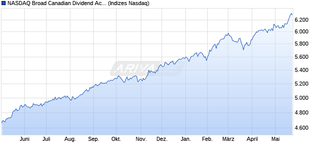 NASDAQ Broad Canadian Dividend Achievers Index T. Chart