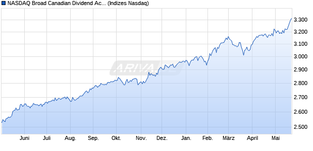 NASDAQ Broad Canadian Dividend Achievers Index [I. Chart