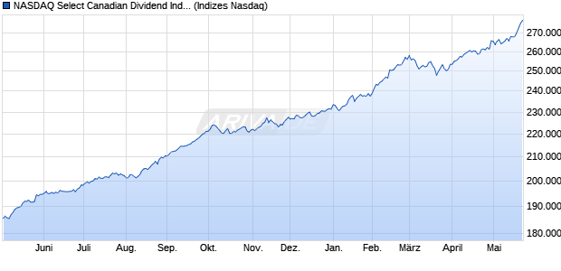 NASDAQ Select Canadian Dividend Index TR [Index] Chart