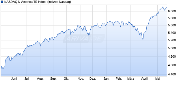 NASDAQ N America TR Index [Index] Chart