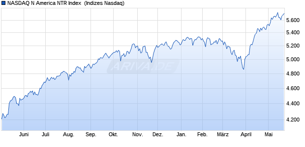 NASDAQ N America NTR Index [Index] Chart