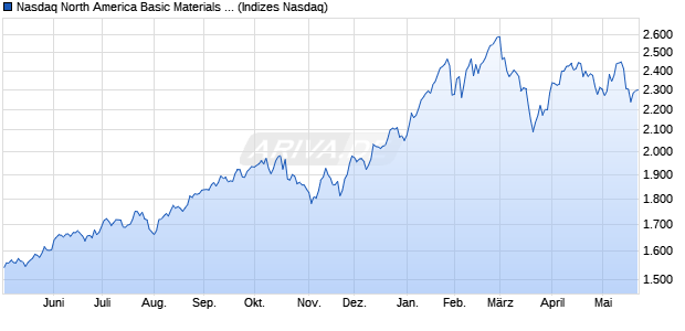 Nasdaq North America Basic Materials Index [Index] Chart