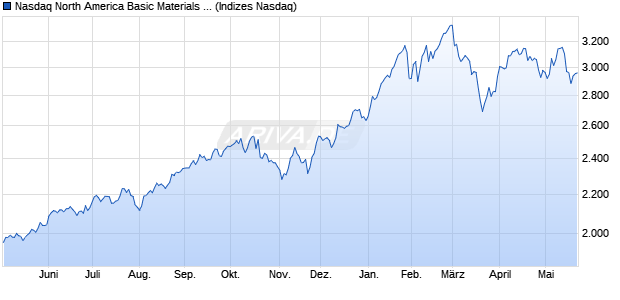 Nasdaq North America Basic Materials TR Index [Ind. Chart