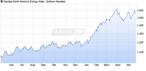 Nasdaq North America Energy Index [Index] Chart