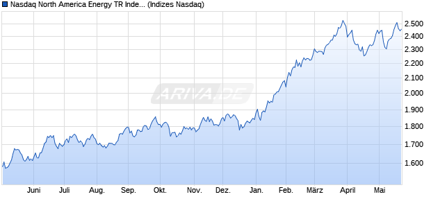 Nasdaq North America Energy TR Index [Index] Chart