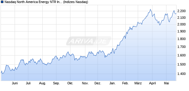 Nasdaq North America Energy NTR Index [Index] Chart