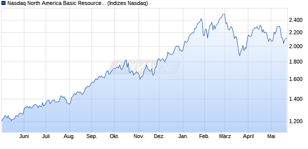 Nasdaq North America Basic Resources Index [Index] Chart