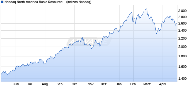 Nasdaq North America Basic Resources TR Index [In. Chart