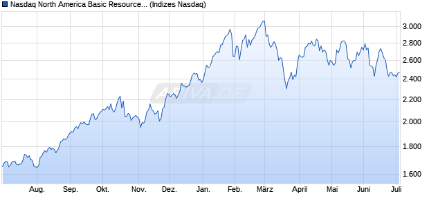 Nasdaq North America Basic Resources TR Index [In. Chart