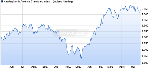 Nasdaq North America Chemicals Index [Index] Chart