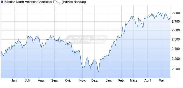 Nasdaq North America Chemicals TR Index [Index] Chart