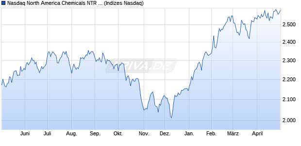 Nasdaq North America Chemicals NTR Index [Index] Chart