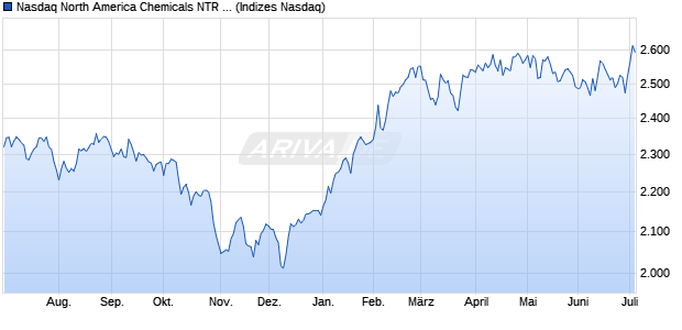 Nasdaq North America Chemicals NTR Index [Index] Chart
