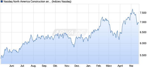 Nasdaq North America Construction and Materials In. Chart