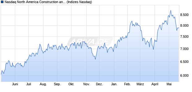 Nasdaq North America Construction and Materials T. Chart