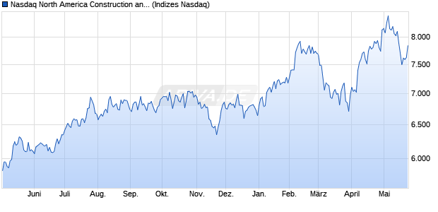 Nasdaq North America Construction and Materials N. Chart