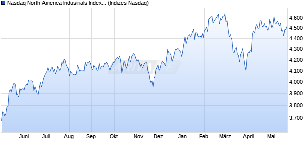 Nasdaq North America Industrials Index [Index] Chart