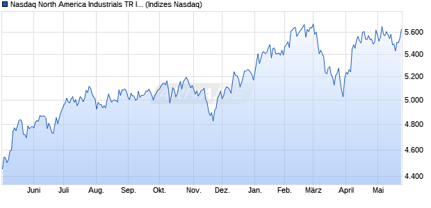 Nasdaq North America Industrials TR Index [Index] Chart